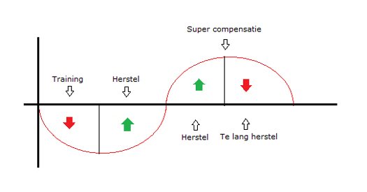 Supercompensatie